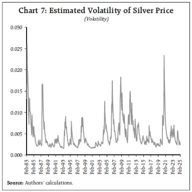 Chart 7: Estimated Volatility of Silver Price
