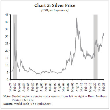 Chart 2: Silver Price