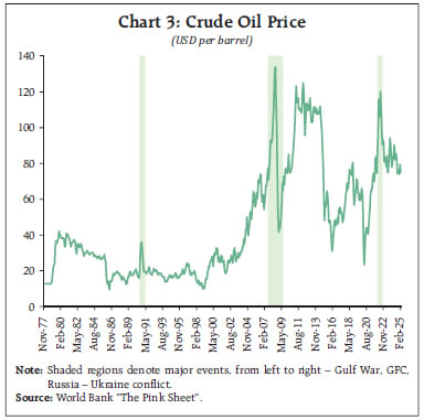Chart 3: Crude Oil Price