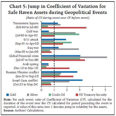Chart 5: Jump in Coefficient of Variation for Safe Haven Assets during Geopolitical Events