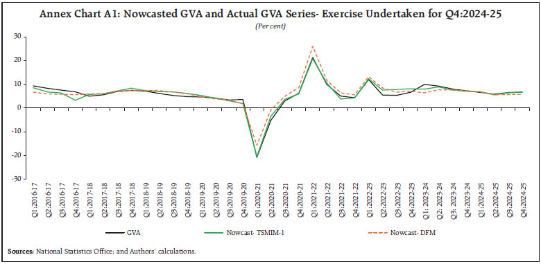 Annex Chart A1: Nowcasted GVA and Actual GVA Series- Exercise Undertaken for Q4:2024-25