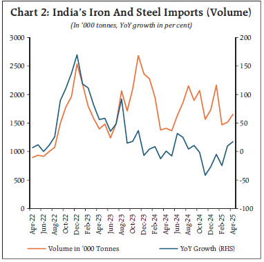 Chart 2: India’s Iron And Steel Imports (Volume)