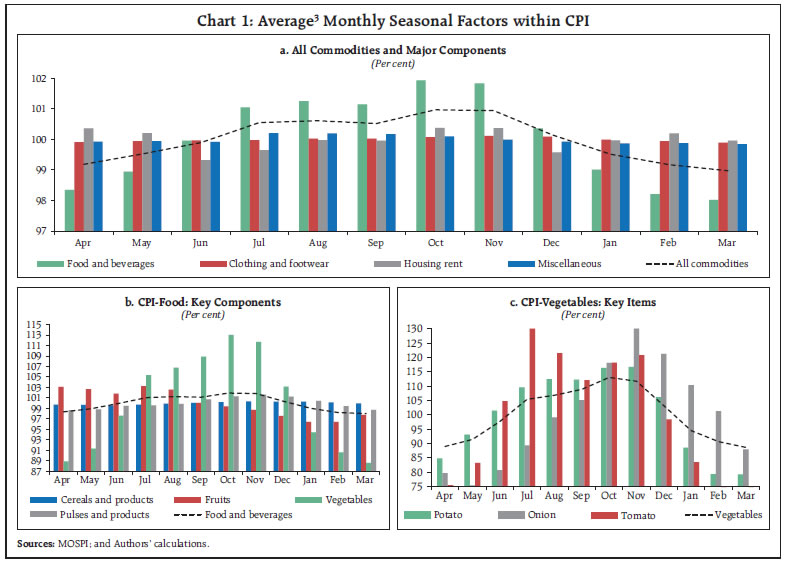 Chart 1: Average Monthly Seasonal Factors within CPI Chart 1: Average Monthly Seasonal Factors within CPI