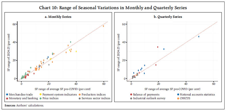 Chart 10: Range of Seasonal Variations in Monthly and Quarterly Series Chart 10: Range of Seasonal Variations in Monthly and Quarterly Series