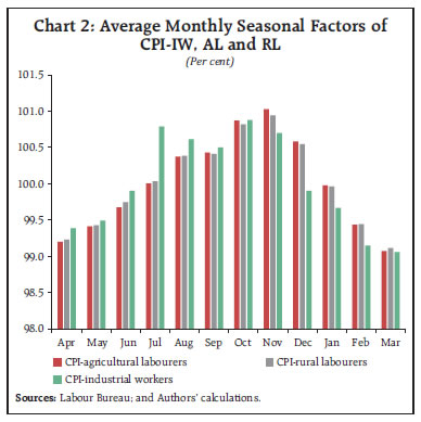 Chart 2: Average Monthly Seasonal Factors of Chart 2: Average Monthly Seasonal Factors ofCPI-IW, AL and RL