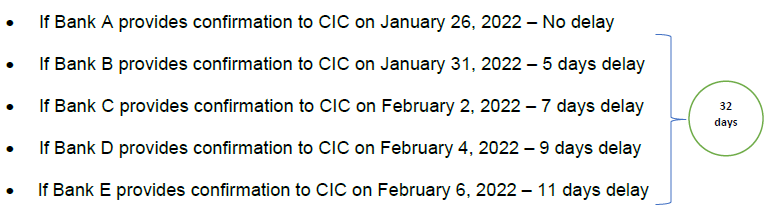 Complaints registered with CIC - Case 4