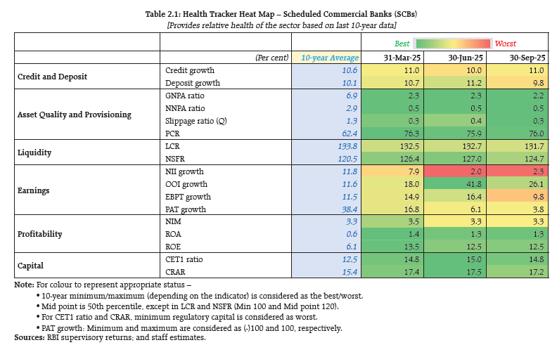 Table 2.1: Health Tracker Heat Map – Scheduled Commercial Banks (SCBs) [Provides relative health of the sector based on last 10-year data]