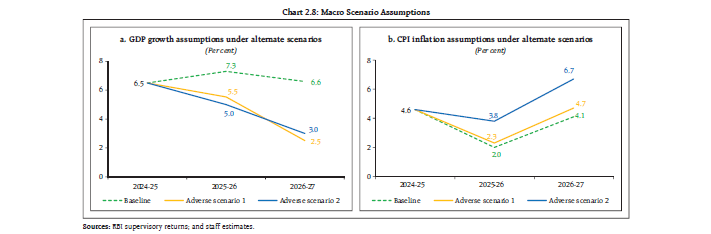 Chart 2.8: Macro Scenario Assumptions