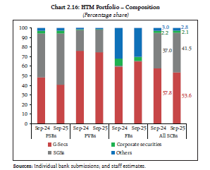 Chart 2.16: HTM Portfolio – Composition
(Percentage share)