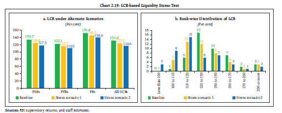 Chart 2.19: LCR-based Liquidity Stress Test