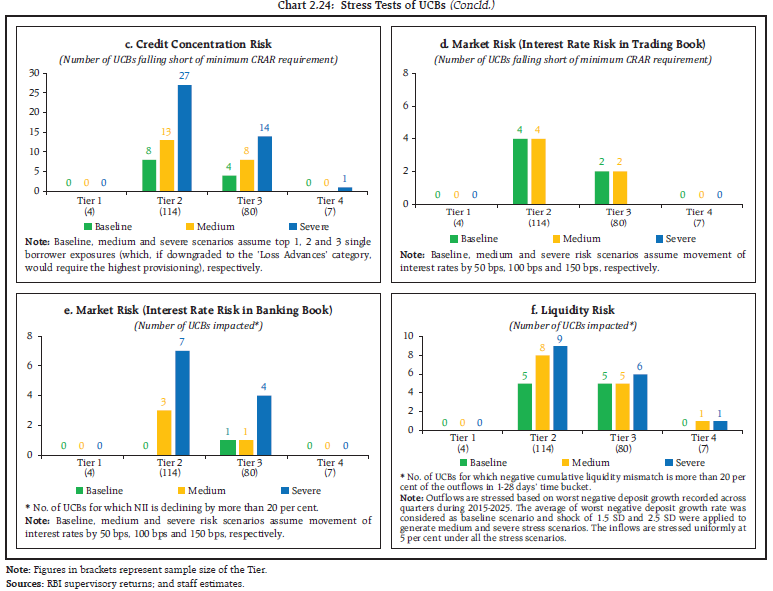 Chart 2.24: Stress Tests of UCBs (Concld.)