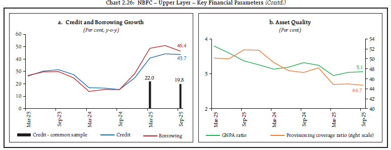 Chart 2.26: NBFC – Upper Layer – Key Financial Parameters (Contd.)