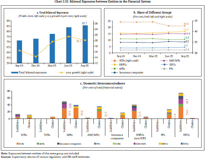 Chart 2.32: Bilateral Exposures between Entities in the Financial System