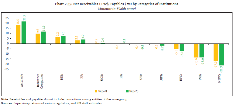 Chart 2.35: Net Receivables (+ve)/ Payables (-ve) by Categories of Institutions
(Amount in ₹ lakh crore)
