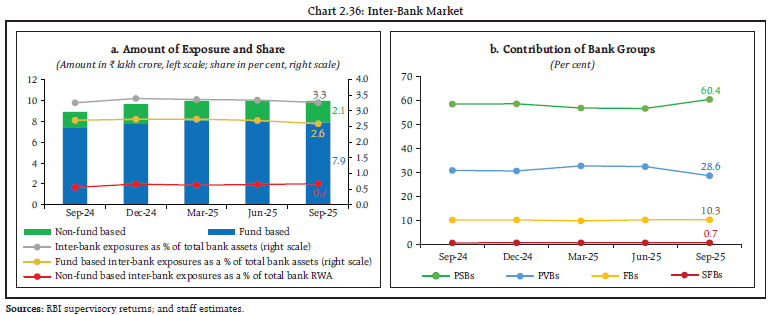 Chart 2.36: Inter-Bank Market