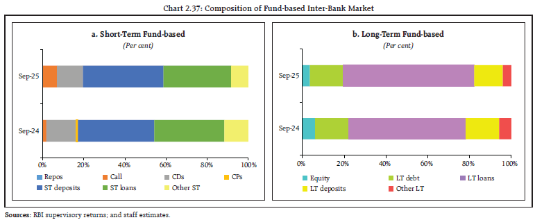 Chart 2.37: Composition of Fund-based Inter-Bank Market