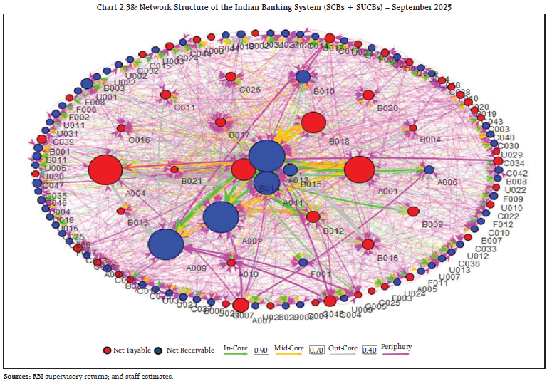 Chart 2.38: Network Structure of the Indian Banking System (SCBs + SUCBs) – September 2025