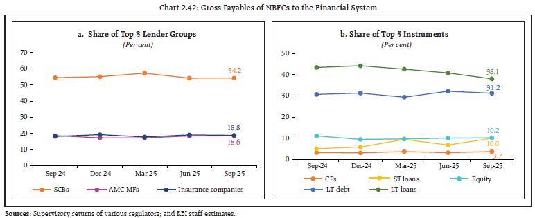 Chart 2.42: Gross Payables of NBFCs to the Financial System