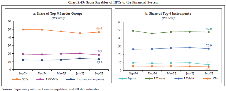 Chart 2.43: Gross Payables of HFCs to the Financial System