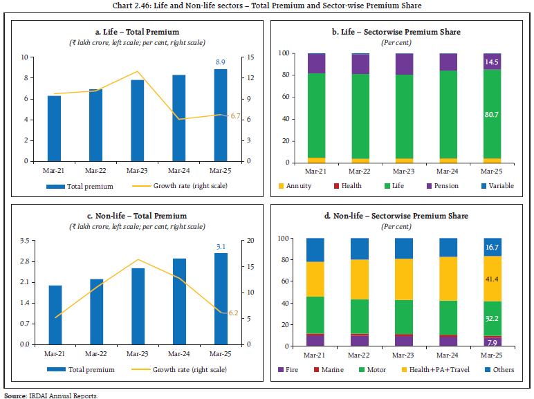 Chart 2.46: Life and Non-life sectors – Total Premium and Sector-wise Premium Share