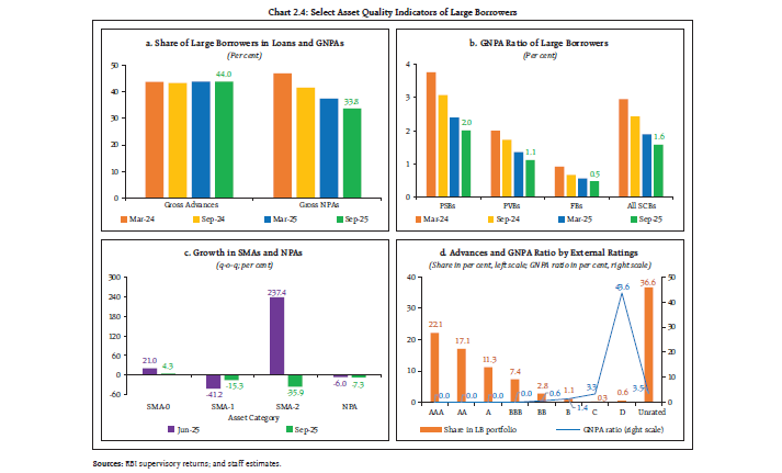 Chart 2.4: Select Asset Quality Indicators of Large Borrowers