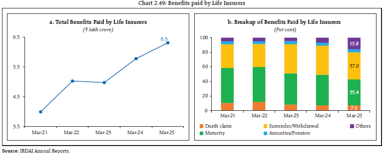 Chart 2.49: Benefits paid by Life Insurers