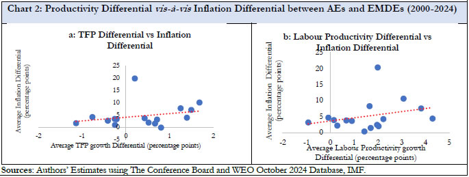 Chart 2: Productivity Differential vis-à-vis Inflation Differential between AEs and EMDEs (2000-2024)