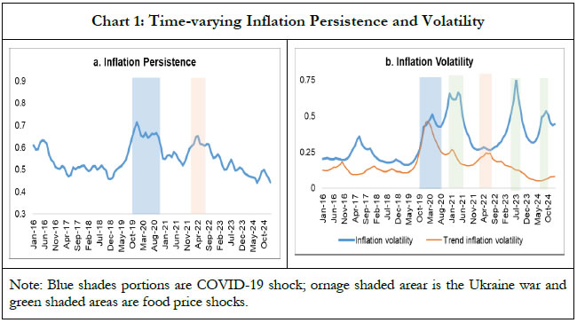 Chart 1: Time-varying Inflation Persistence and Volatility