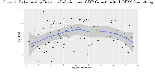 Chart 2: Relationship Between Inflation and GDP Growth with LOESS Smoothing
