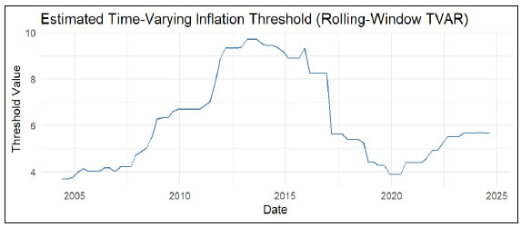 Estimated Time-Varying Inflation Threshold (Rolling-Window TVAR)