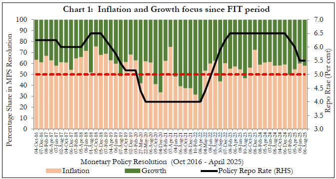 Chart 1: Inflation and Growth focus since FIT period