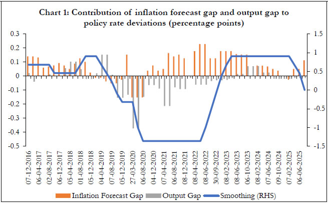 Chart 1: Contribution of inflation forecast gap and output gap topolicy rate deviations (percentage points)