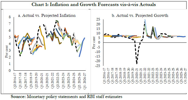 Chart 1: Inflation and Growth Forecasts vis-à-vis Actuals