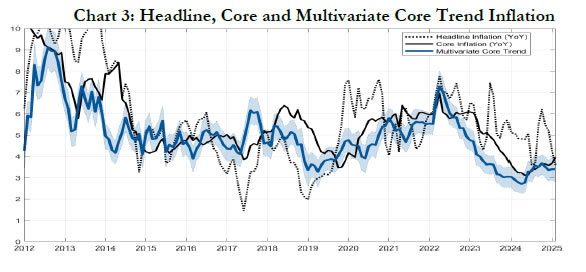Chart 3: Headline, Core and Multivariate Core Trend Inflation