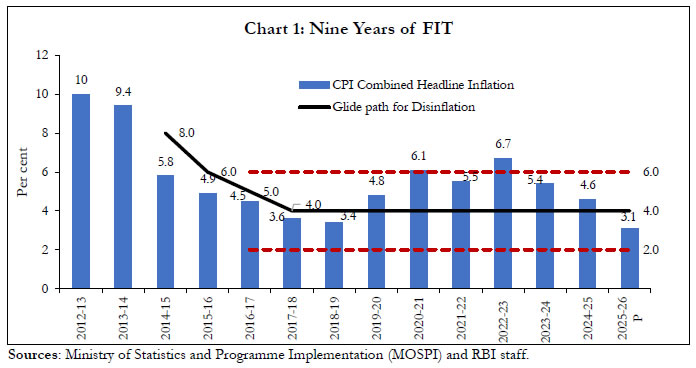 Chart 1: Nine Years of FIT
