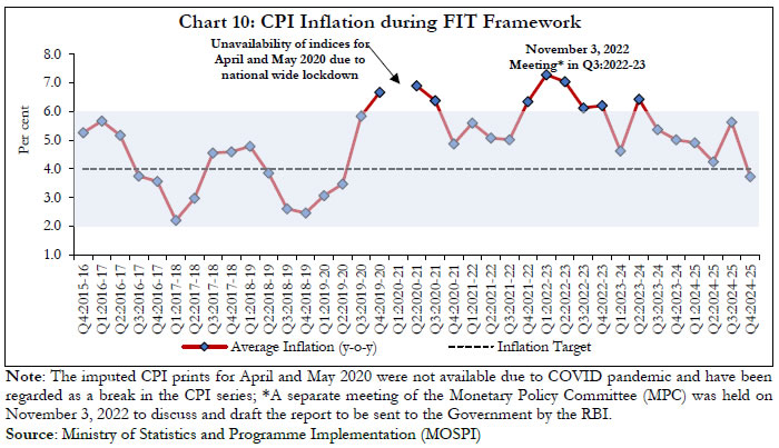 Chart 10: CPI Inflation during FIT Framework