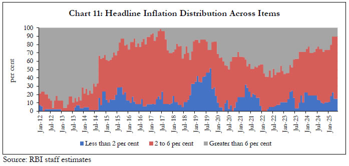 Chart 11: Headline Inflation Distribution Across Items