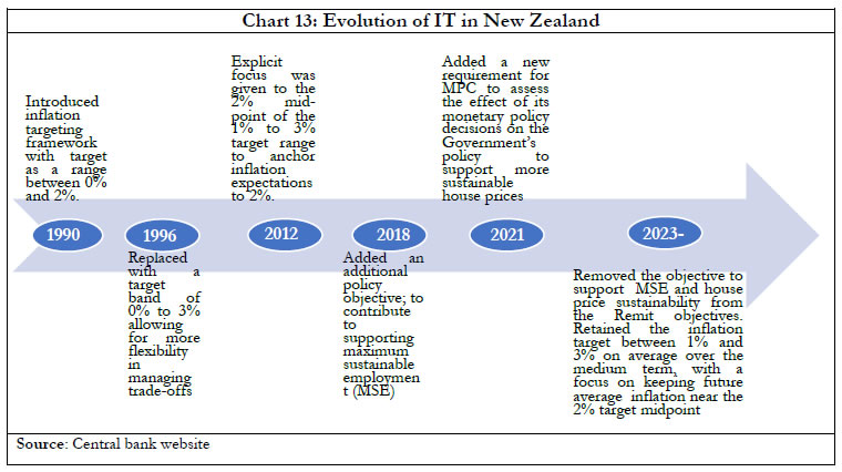 Chart 13: Evolution of IT in New Zealand