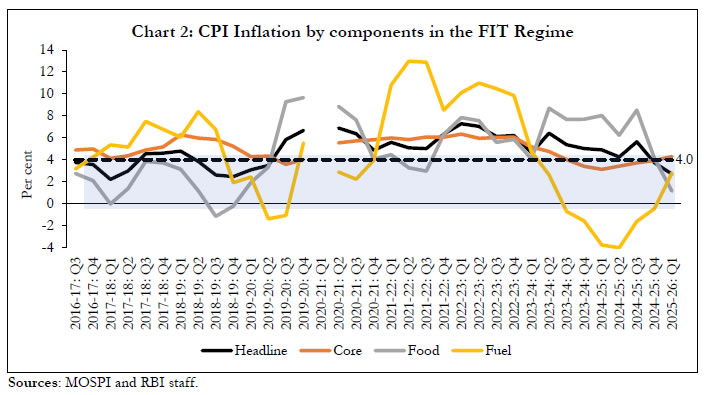 Chart 2: CPI Inflation by components in the FIT Regime