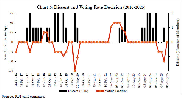 Chart 3: Dissent and Voting Rate Decision (2016-2025)