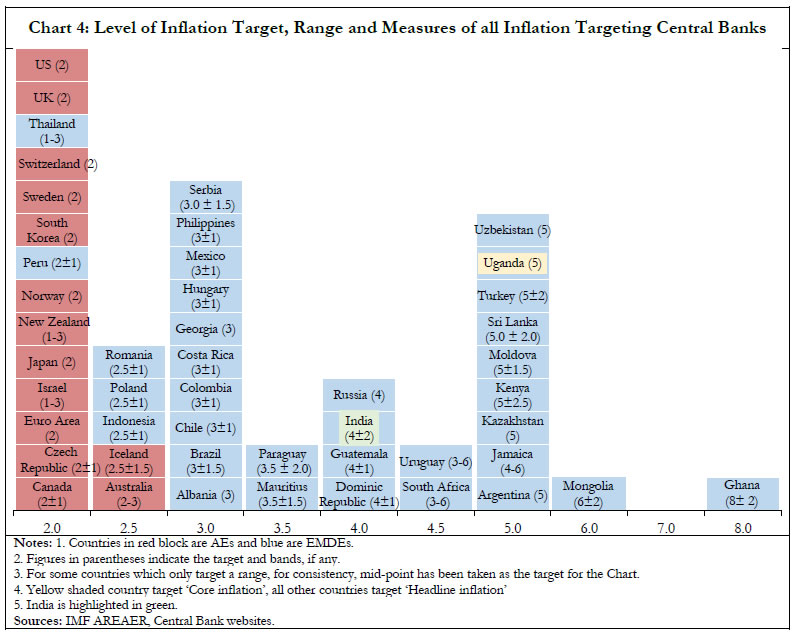 Chart 4: Level of Inflation Target, Range and Measures of all Inflation Targeting Central Banks
