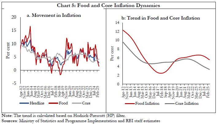 Chart 5: Food and Core Inflation Dynamics