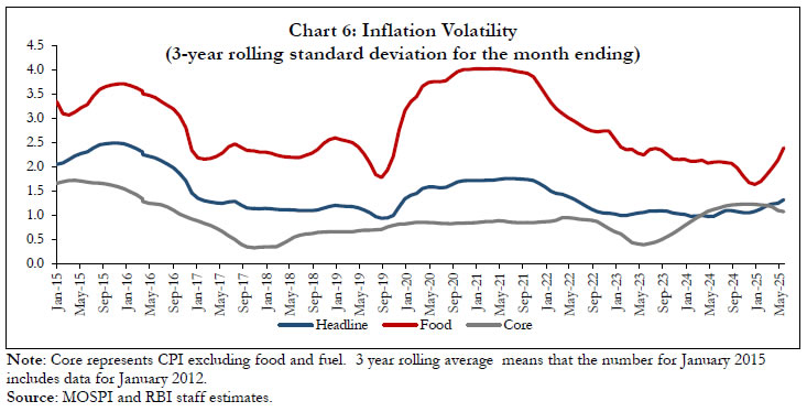 Chart 6: Inflation Volatility