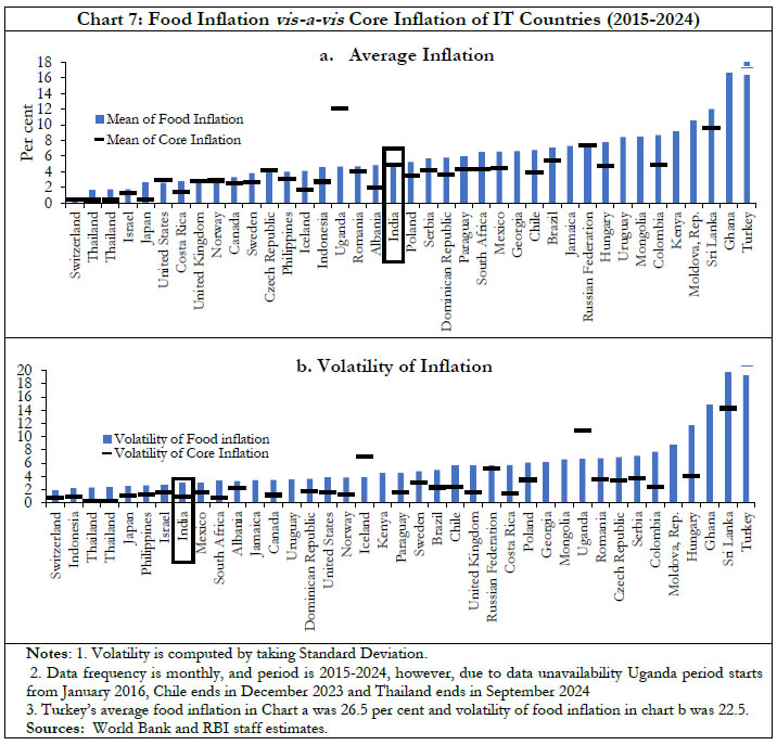 Chart 7: Food Inflation vis-a-vis Core Inflation of IT Countries (2015-2024)