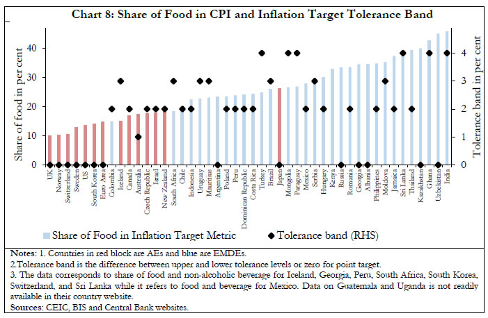 Chart 8: Share of Food in CPI and Inflation Target Tolerance Band
