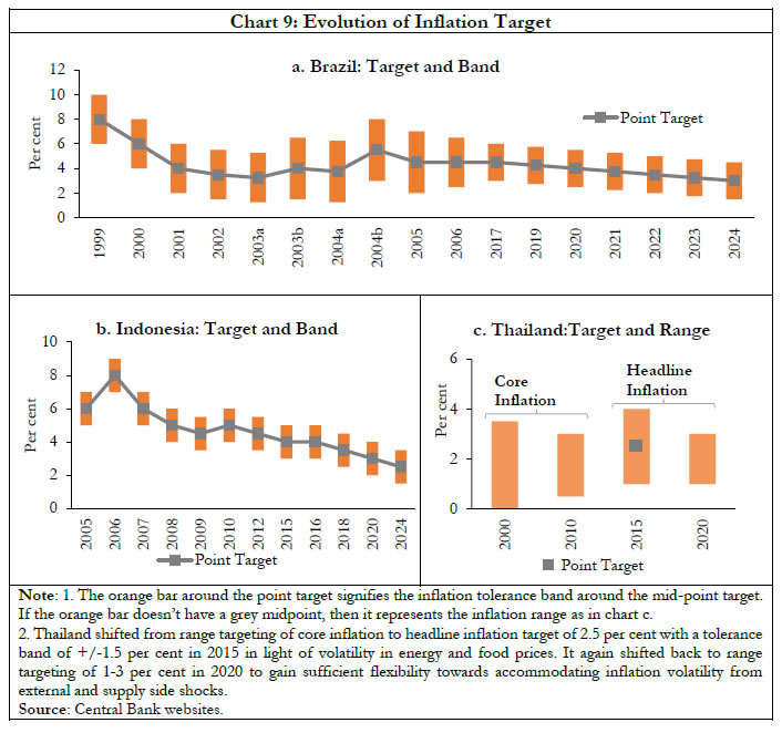 Chart 9: Evolution of Inflation Target