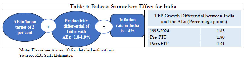 Table 4: Balassa Samuelson Effect for India