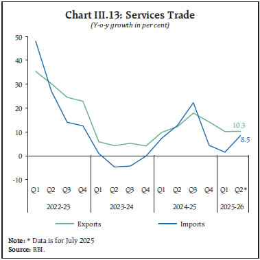 Chart III.13: Services Trade