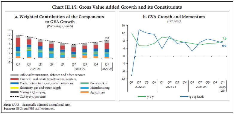 Chart III.15: Gross Value Added Growth and its Constituents