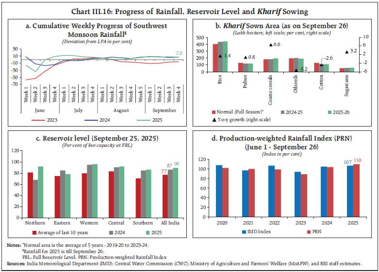 Chart III.16: Progress of Rainfall, Reservoir Level and Kharif Sowing